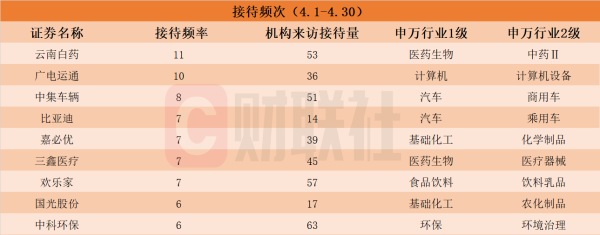 配资查官网 跨境电商概念股赫然在列！4月接待机构调研次数居前热门股名单一览