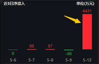 股票配资app 中美声明引爆市场情绪！资金跑步进场埋伏，电子ETF（515260）单日吸金4431万元！