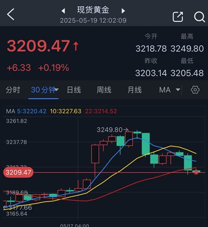 配资家 黄金突然“大变脸”！金价自日高暴跌40美元 FXStreet分析师金价交易分析